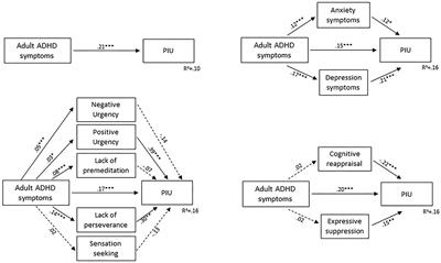 Co-occurrence of Adult ADHD Symptoms and Problematic Internet Use and Its Links With Impulsivity, Emotion Regulation, Anxiety, and Depression